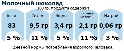 ДНП (GDA) - дневная норма потребления энергии и полезных веществ для среднего человека (за день прием энергии 2000 ккал): Молочный шоколад