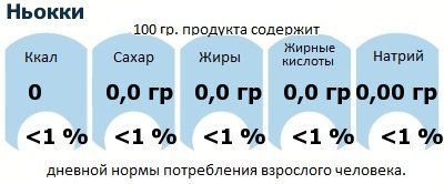 ДНП (GDA) - дневная норма потребления энергии и полезных веществ для среднего человека (за день прием энергии 2000 ккал): Ньокки