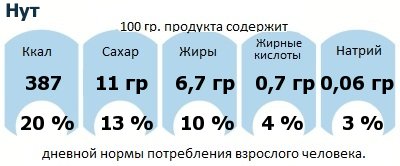 ДНП (GDA) - дневная норма потребления энергии и полезных веществ для среднего человека (за день прием энергии 2000 ккал): Нут