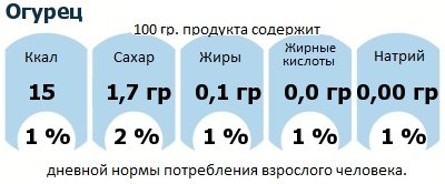 ДНП (GDA) - дневная норма потребления энергии и полезных веществ для среднего человека (за день прием энергии 2000 ккал): Огурец