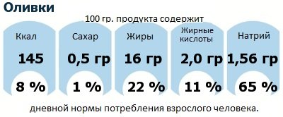 ДНП (GDA) - дневная норма потребления энергии и полезных веществ для среднего человека (за день прием энергии 2000 ккал): Оливки