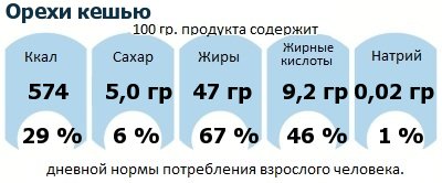 ДНП (GDA) - дневная норма потребления энергии и полезных веществ для среднего человека (за день прием энергии 2000 ккал): Орехи кешью