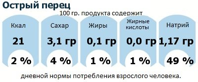 ДНП (GDA) - дневная норма потребления энергии и полезных веществ для среднего человека (за день прием энергии 2000 ккал): Острый перец