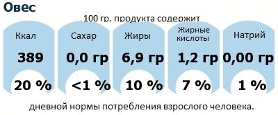 ДНП (GDA) - дневная норма потребления энергии и полезных веществ для среднего человека (за день прием энергии 2000 ккал): Овес