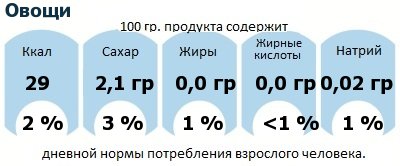 ДНП (GDA) - дневная норма потребления энергии и полезных веществ для среднего человека (за день прием энергии 2000 ккал): Овощи