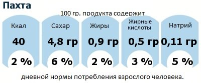 ДНП (GDA) - дневная норма потребления энергии и полезных веществ для среднего человека (за день прием энергии 2000 ккал): Пахта