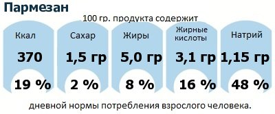 ДНП (GDA) - дневная норма потребления энергии и полезных веществ для среднего человека (за день прием энергии 2000 ккал): Пармезан