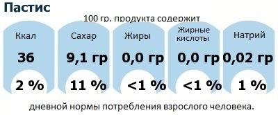 ДНП (GDA) - дневная норма потребления энергии и полезных веществ для среднего человека (за день прием энергии 2000 ккал): Пастис