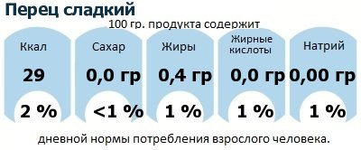 ДНП (GDA) - дневная норма потребления энергии и полезных веществ для среднего человека (за день прием энергии 2000 ккал): Перец сладкий