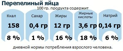 ДНП (GDA) - дневная норма потребления энергии и полезных веществ для среднего человека (за день прием энергии 2000 ккал): Перепелиный яйца