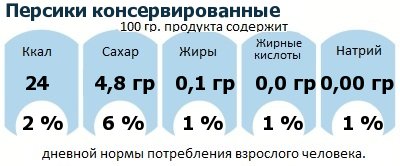 ДНП (GDA) - дневная норма потребления энергии и полезных веществ для среднего человека (за день прием энергии 2000 ккал): Персики консервированные