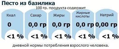 ДНП (GDA) - дневная норма потребления энергии и полезных веществ для среднего человека (за день прием энергии 2000 ккал): Песто из базилика