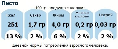 ДНП (GDA) - дневная норма потребления энергии и полезных веществ для среднего человека (за день прием энергии 2000 ккал): Песто