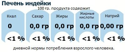 ДНП (GDA) - дневная норма потребления энергии и полезных веществ для среднего человека (за день прием энергии 2000 ккал): Печень индейки