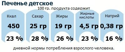 ДНП (GDA) - дневная норма потребления энергии и полезных веществ для среднего человека (за день прием энергии 2000 ккал): Печенье детское