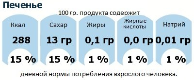 ДНП (GDA) - дневная норма потребления энергии и полезных веществ для среднего человека (за день прием энергии 2000 ккал): Печенье