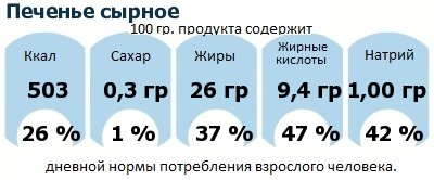 ДНП (GDA) - дневная норма потребления энергии и полезных веществ для среднего человека (за день прием энергии 2000 ккал): Печенье сырное