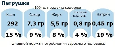 ДНП (GDA) - дневная норма потребления энергии и полезных веществ для среднего человека (за день прием энергии 2000 ккал): Петрушка