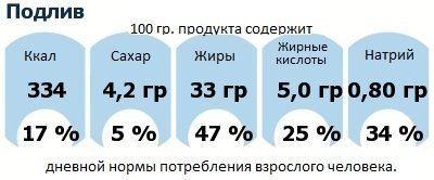 ДНП (GDA) - дневная норма потребления энергии и полезных веществ для среднего человека (за день прием энергии 2000 ккал): Подлив