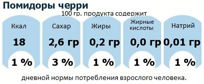 ДНП (GDA) - дневная норма потребления энергии и полезных веществ для среднего человека (за день прием энергии 2000 ккал): Помидоры черри