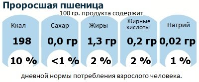 ДНП (GDA) - дневная норма потребления энергии и полезных веществ для среднего человека (за день прием энергии 2000 ккал): Проросшая пшеница