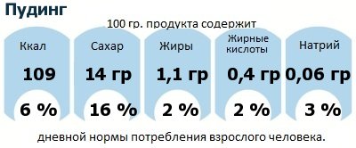 ДНП (GDA) - дневная норма потребления энергии и полезных веществ для среднего человека (за день прием энергии 2000 ккал): Пудинг