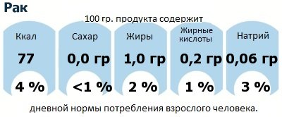 ДНП (GDA) - дневная норма потребления энергии и полезных веществ для среднего человека (за день прием энергии 2000 ккал): Рак