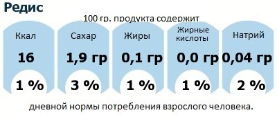 ДНП (GDA) - дневная норма потребления энергии и полезных веществ для среднего человека (за день прием энергии 2000 ккал): Редис