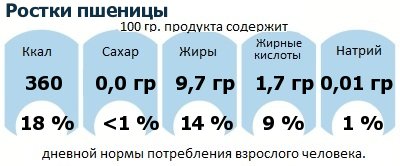 ДНП (GDA) - дневная норма потребления энергии и полезных веществ для среднего человека (за день прием энергии 2000 ккал): Ростки пшеницы