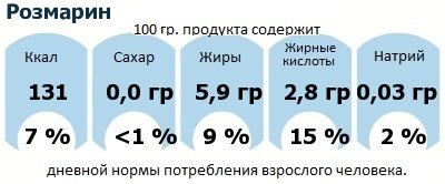 ДНП (GDA) - дневная норма потребления энергии и полезных веществ для среднего человека (за день прием энергии 2000 ккал): Розмарин