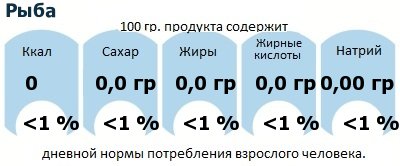 ДНП (GDA) - дневная норма потребления энергии и полезных веществ для среднего человека (за день прием энергии 2000 ккал): Рыба