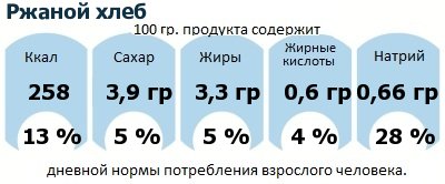 ДНП (GDA) - дневная норма потребления энергии и полезных веществ для среднего человека (за день прием энергии 2000 ккал): Ржаной хлеб