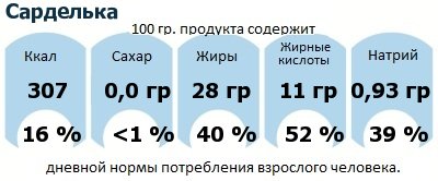 ДНП (GDA) - дневная норма потребления энергии и полезных веществ для среднего человека (за день прием энергии 2000 ккал): Сарделька