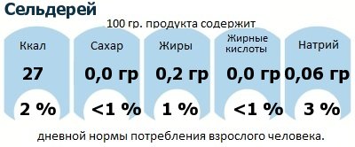 ДНП (GDA) - дневная норма потребления энергии и полезных веществ для среднего человека (за день прием энергии 2000 ккал): Сельдерей