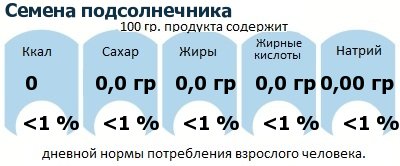 ДНП (GDA) - дневная норма потребления энергии и полезных веществ для среднего человека (за день прием энергии 2000 ккал): Семена подсолнечника