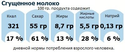 ДНП (GDA) - дневная норма потребления энергии и полезных веществ для среднего человека (за день прием энергии 2000 ккал): Сгущенное молоко