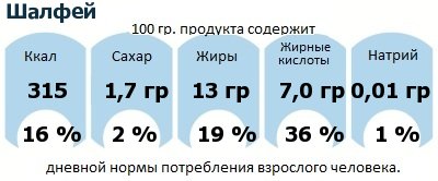 ДНП (GDA) - дневная норма потребления энергии и полезных веществ для среднего человека (за день прием энергии 2000 ккал): Шалфей