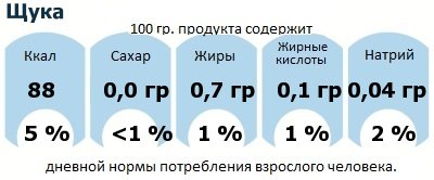 ДНП (GDA) - дневная норма потребления энергии и полезных веществ для среднего человека (за день прием энергии 2000 ккал): Щука