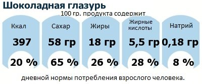 ДНП (GDA) - дневная норма потребления энергии и полезных веществ для среднего человека (за день прием энергии 2000 ккал): Шоколадная глазурь