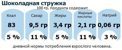 ДНП (GDA) - дневная норма потребления энергии и полезных веществ для среднего человека (за день прием энергии 2000 ккал): Шоколадная стружка