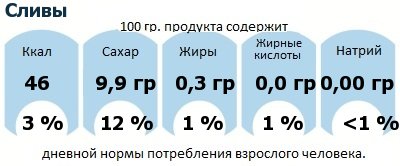 ДНП (GDA) - дневная норма потребления энергии и полезных веществ для среднего человека (за день прием энергии 2000 ккал): Сливы