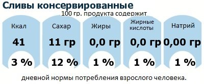 ДНП (GDA) - дневная норма потребления энергии и полезных веществ для среднего человека (за день прием энергии 2000 ккал): Сливы консервированные