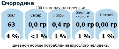 ДНП (GDA) - дневная норма потребления энергии и полезных веществ для среднего человека (за день прием энергии 2000 ккал): Смородина