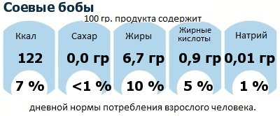 ДНП (GDA) - дневная норма потребления энергии и полезных веществ для среднего человека (за день прием энергии 2000 ккал): Соевые бобы