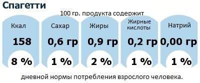 ДНП (GDA) - дневная норма потребления энергии и полезных веществ для среднего человека (за день прием энергии 2000 ккал): Спагетти