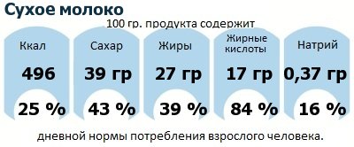 ДНП (GDA) - дневная норма потребления энергии и полезных веществ для среднего человека (за день прием энергии 2000 ккал): Сухое молоко