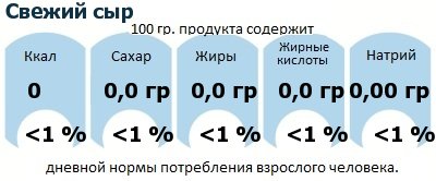 ДНП (GDA) - дневная норма потребления энергии и полезных веществ для среднего человека (за день прием энергии 2000 ккал): Свежий сыр