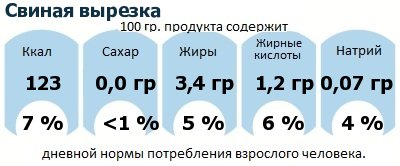 ДНП (GDA) - дневная норма потребления энергии и полезных веществ для среднего человека (за день прием энергии 2000 ккал): Свиная вырезка