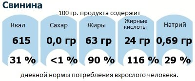 ДНП (GDA) - дневная норма потребления энергии и полезных веществ для среднего человека (за день прием энергии 2000 ккал): Свинина