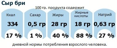 ДНП (GDA) - дневная норма потребления энергии и полезных веществ для среднего человека (за день прием энергии 2000 ккал): Сыр бри